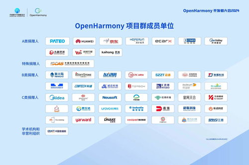 OpenHarmony开发者大会2024致谢项目群捐赠人，多家单位获现场授牌，共筑开源生态