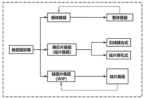 3D封装技术发展引领计算机软硬件创新与市场拓展