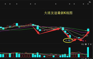 大连友谊主力动向与后期走势分析